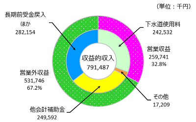 収益的収入の内訳の円グラフ