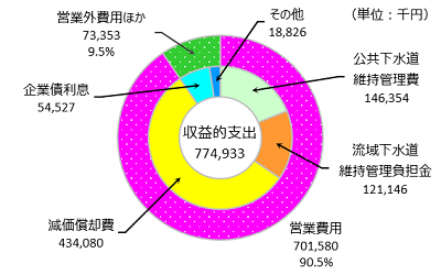 収益的支出の内訳の円グラフ