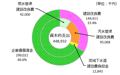 資本的支出の内訳の円グラフ