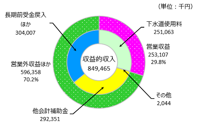 収益的収入の内訳の円グラフ