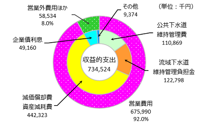 収益的支出の内訳の円グラフ