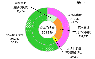 資本的支出の内訳の円グラフ