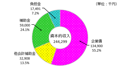 資本的収入の内訳の円グラフ