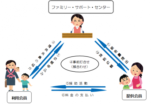 ファミリーサポートセンター利用の流れを示した画像です。