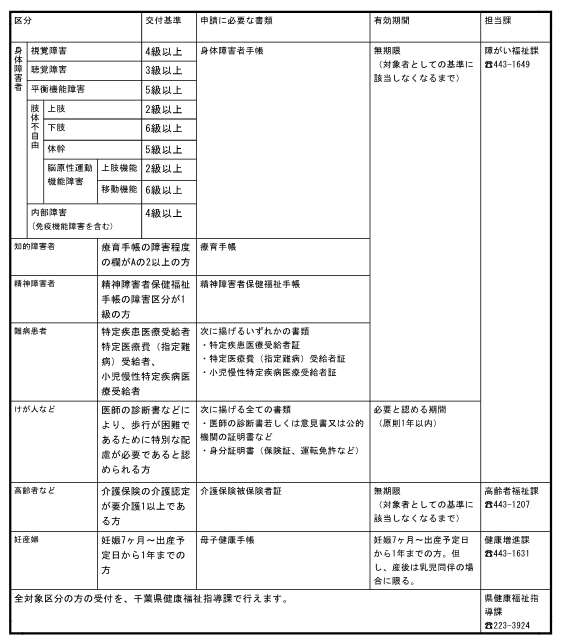 障害程度　対象表