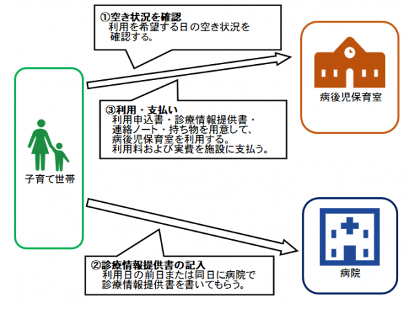 利用までの流れのイメージ画像