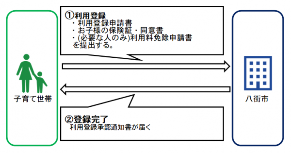 登録までの流れのイメージ画像