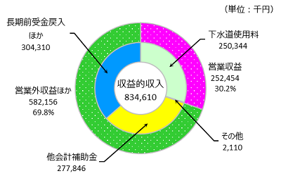 令和2年度収益的収入決算の円グラフ