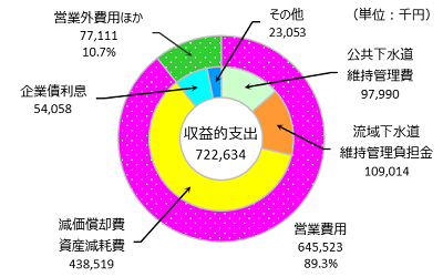 令和2年度収益的支出決算の円グラフ