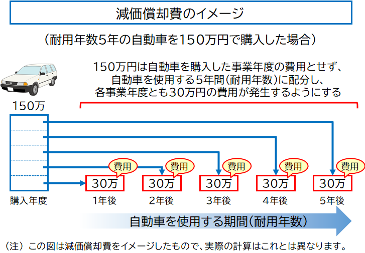 減価償却費のイメージ