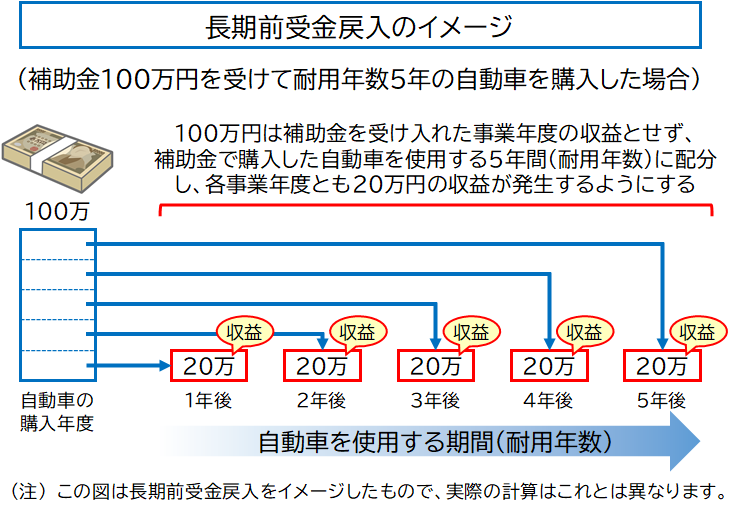 長期前受金戻入のイメージ