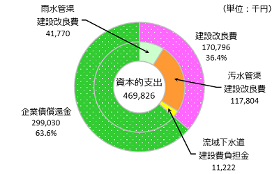 令和2年度資本的支出決算の円グラフ