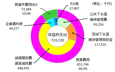 収益的支出の円グラフ