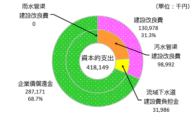 資本的支出の円グラフ