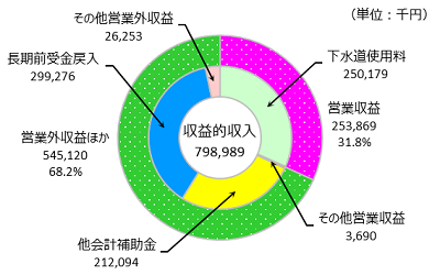 収益的収入の円グラフ