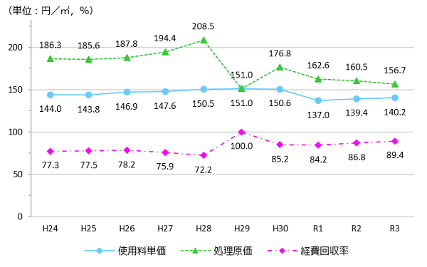 過去10年間の使用料単価、汚水処理原価、経費回収率の推移のグラフ