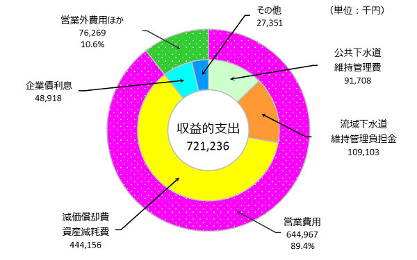 令和3年度収益的支出の円グラフ