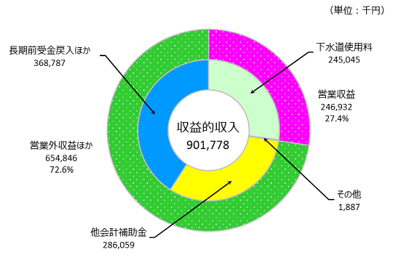 令和3年度収益的収入の円グラフ