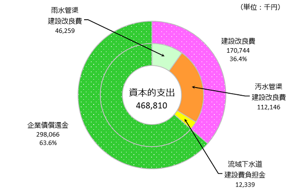令和3年度資本的支出の円グラフ