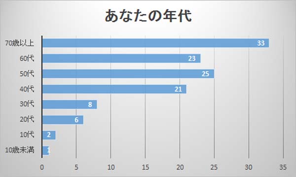 設問1棒グラフ