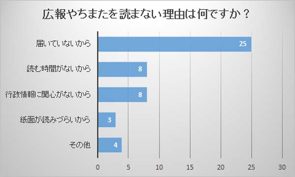 設問3の棒グラフ