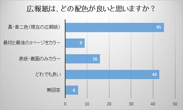 設問10の回答内容