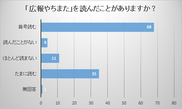 設問2の回答内容