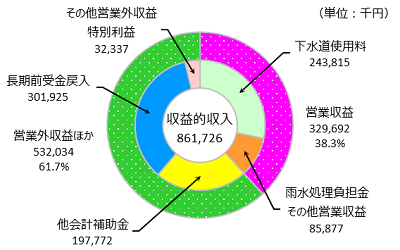 収益的収入の円グラフ