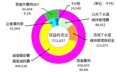 収益的支出の円グラフ