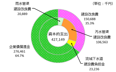 資本的支出の円グラフ