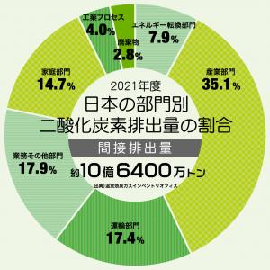 日本の部門別二酸化炭素排出量2021