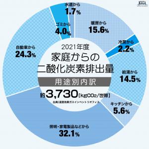 家庭からの二酸化炭素排出量2021