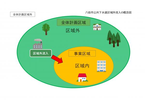 八街市公共下水道区域外流入の概念図