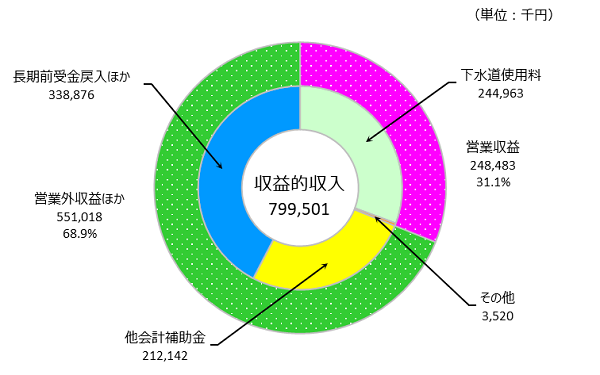 令和4年度収益的収入の円グラフ