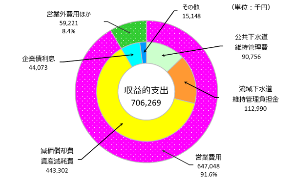 令和4年度収益的支出の円グラフ