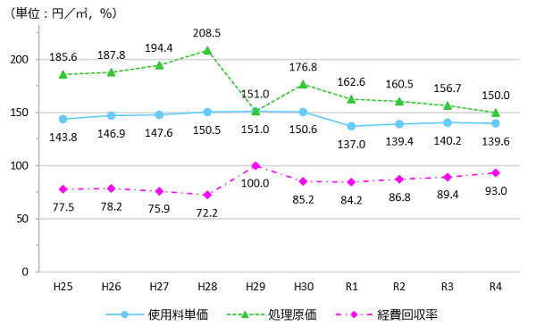 過去10年間の使用料単価、汚水処理原価、経費回収率の推移のグラフ