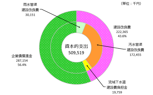 令和4年度資本的支出の円グラフ