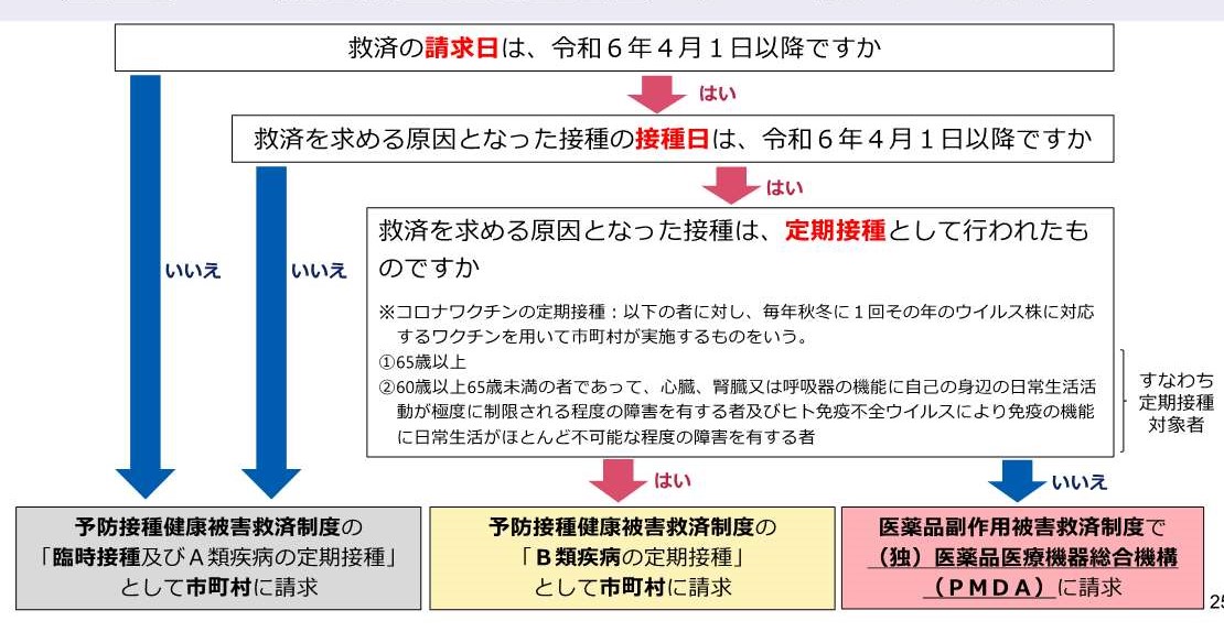 接種時期により申請先が異なります。