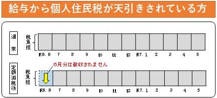 給与から個人住民税が天引きされている方