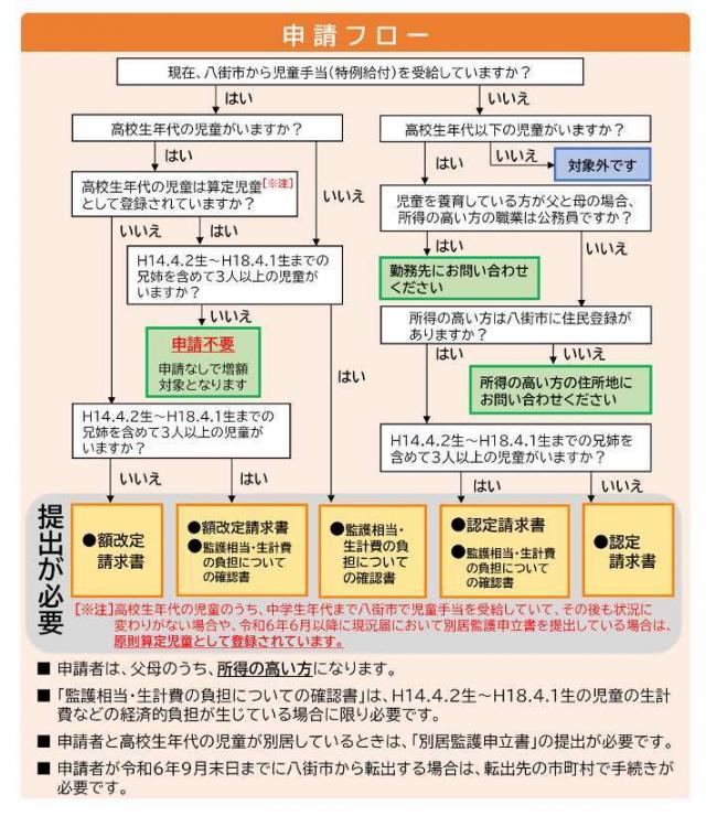 申請フロー