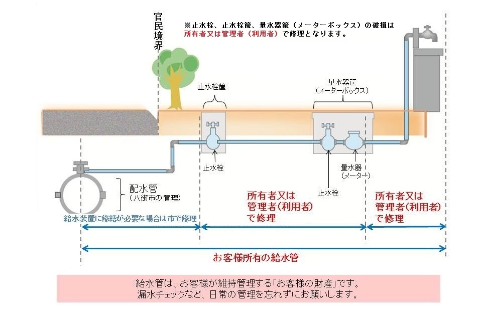 漏水区分