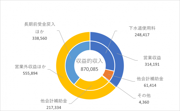 収益的収入の円グラフ