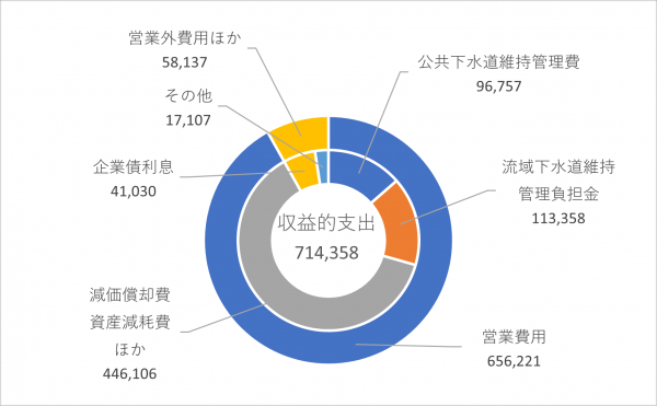 収益的支出の円グラフ