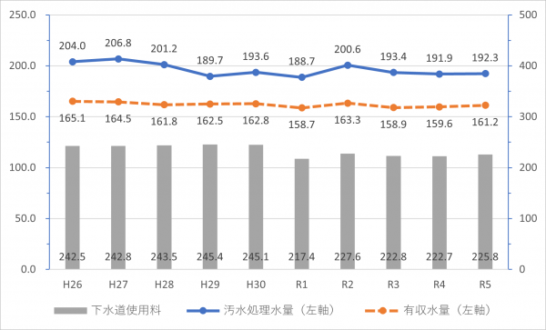 下水道使用料の推移