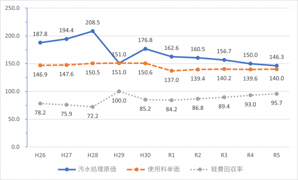 経費回収率等の推移