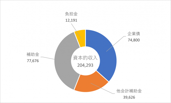 資本的収入の円グラフ