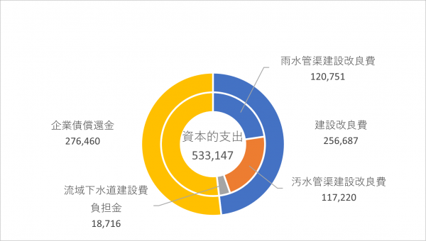 資本的支出の円グラフ