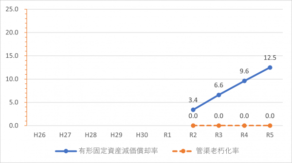 老朽化率のグラフ