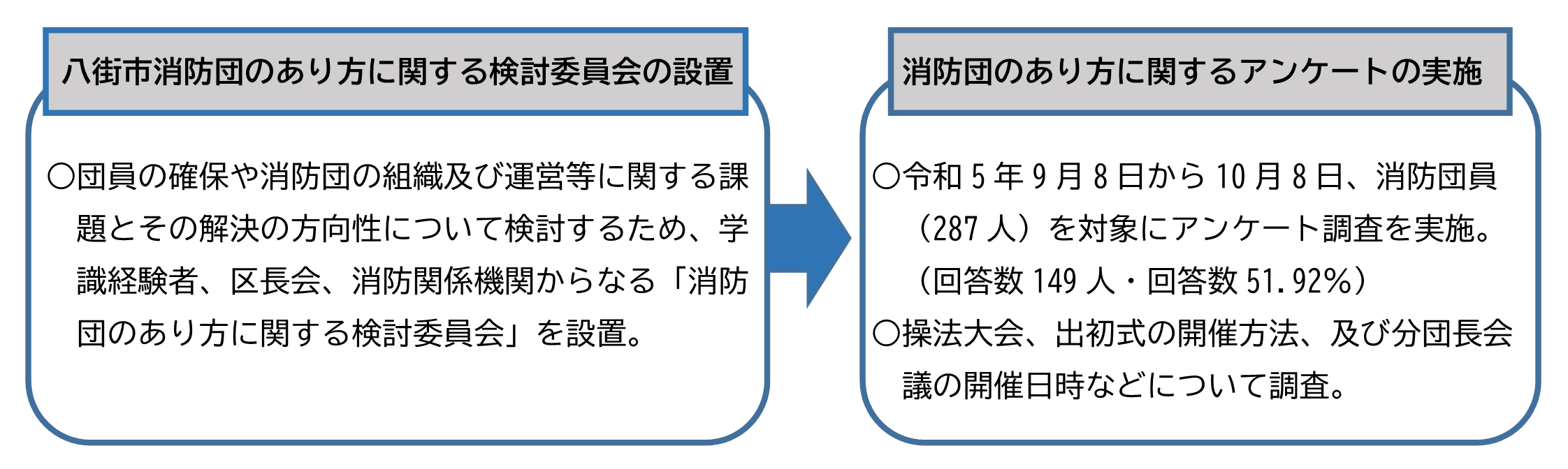 八街市消防団のあり方に関する検討委員会の概要図。