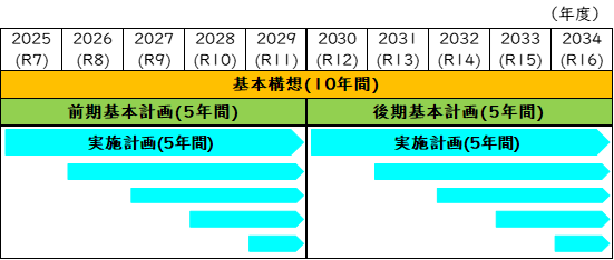 計画期間
